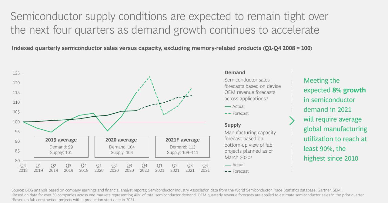 Chart slide 9 from Whats Chipping Away At Automotive Production_