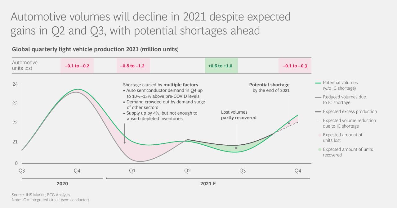 Chart slide 11 from Whats Chipping Away At Automotive Production_
