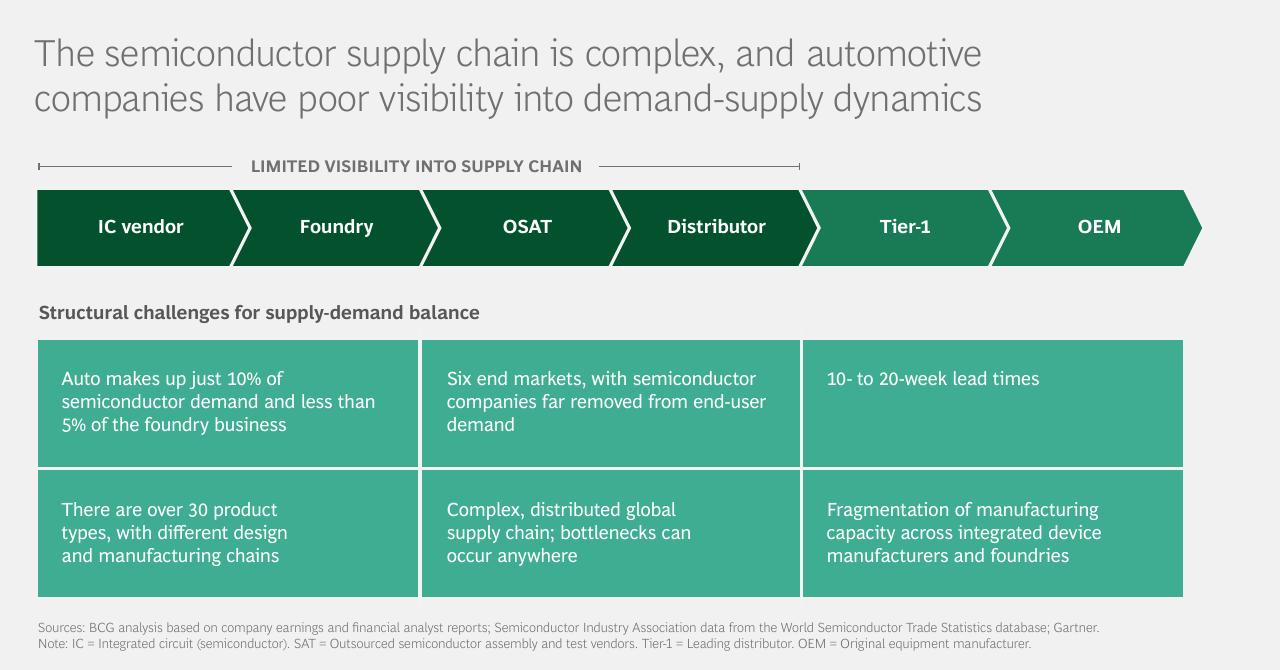 Process slide 12 from Whats Chipping Away At Automotive Production_