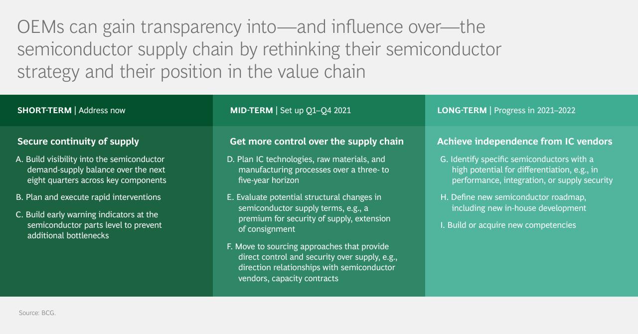 Timeline slide 13 from Whats Chipping Away At Automotive Production_