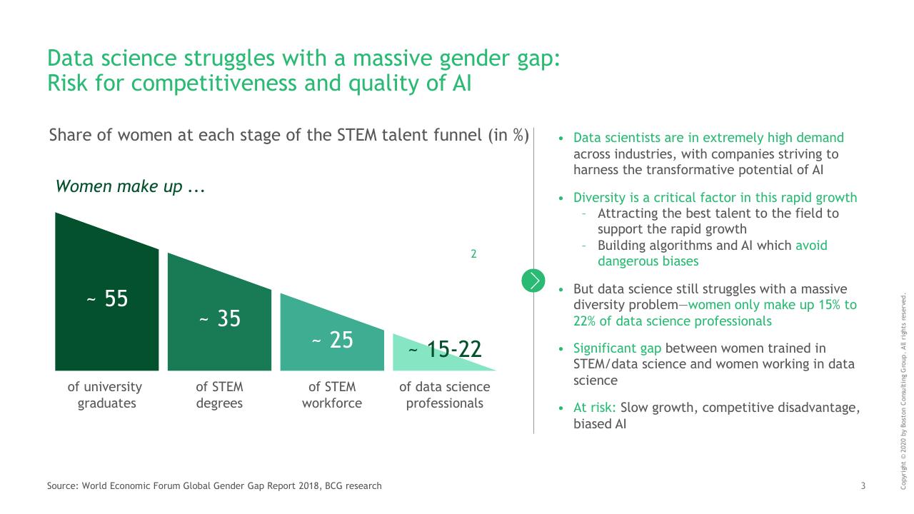 Process slide 4 from Whats Keeping Women Out Of Data Science_