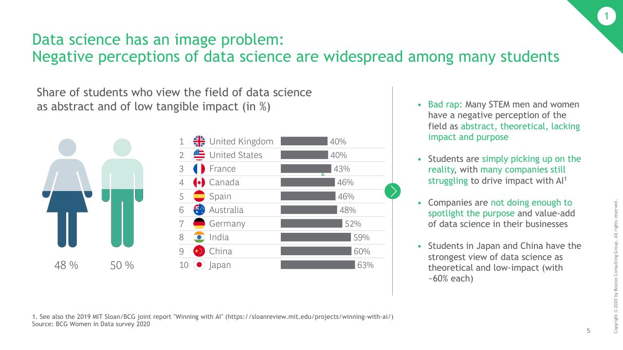 Chart slide 6 from Whats Keeping Women Out Of Data Science_