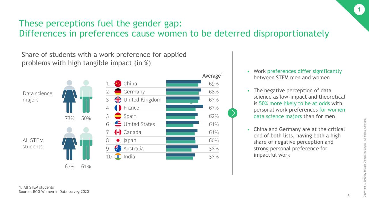 Chart slide 7 from Whats Keeping Women Out Of Data Science_
