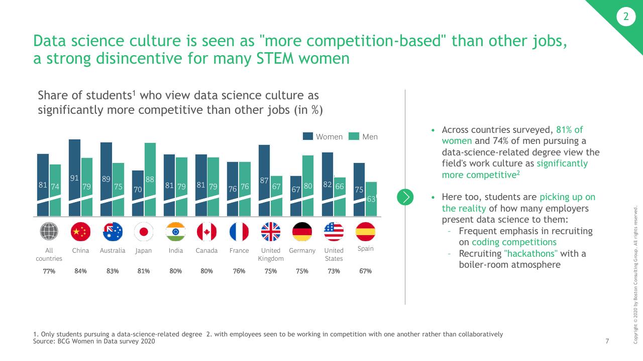 Chart slide 8 from Whats Keeping Women Out Of Data Science_