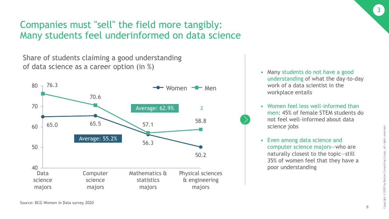 Chart slide 9 from Whats Keeping Women Out Of Data Science_