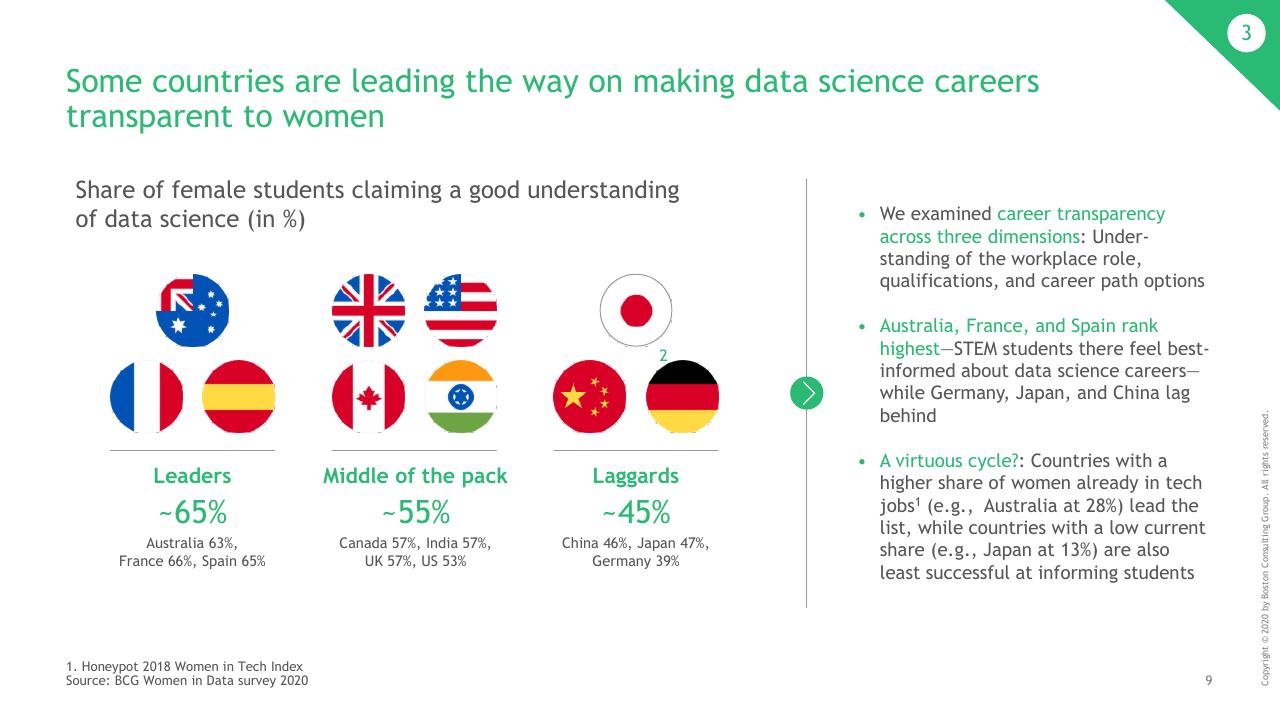 Framework slide 10 from Whats Keeping Women Out Of Data Science_