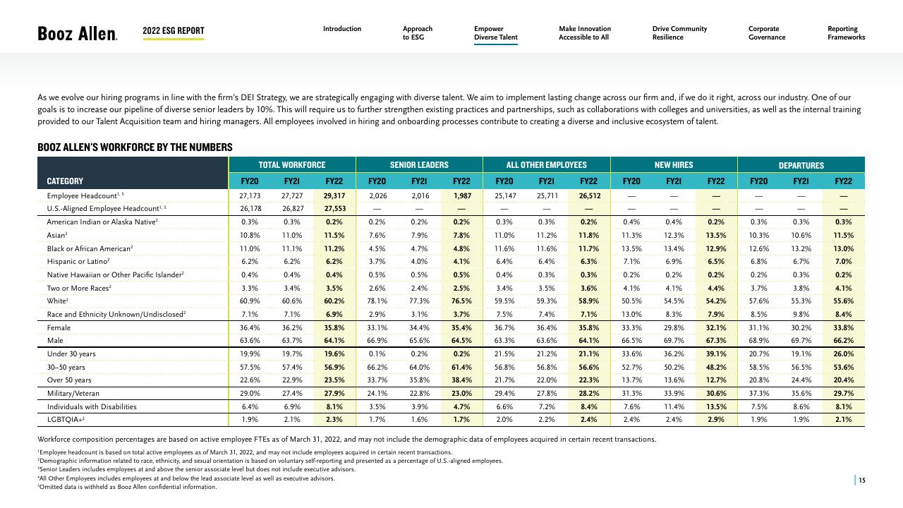 Table slide 15 from 2022 Environmental Social Governance Report Booz