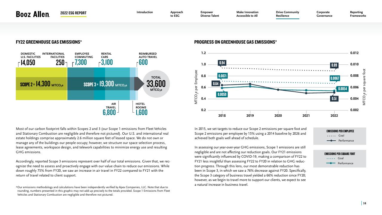 Chart slide 38 from 2022 Environmental Social Governance Report Booz