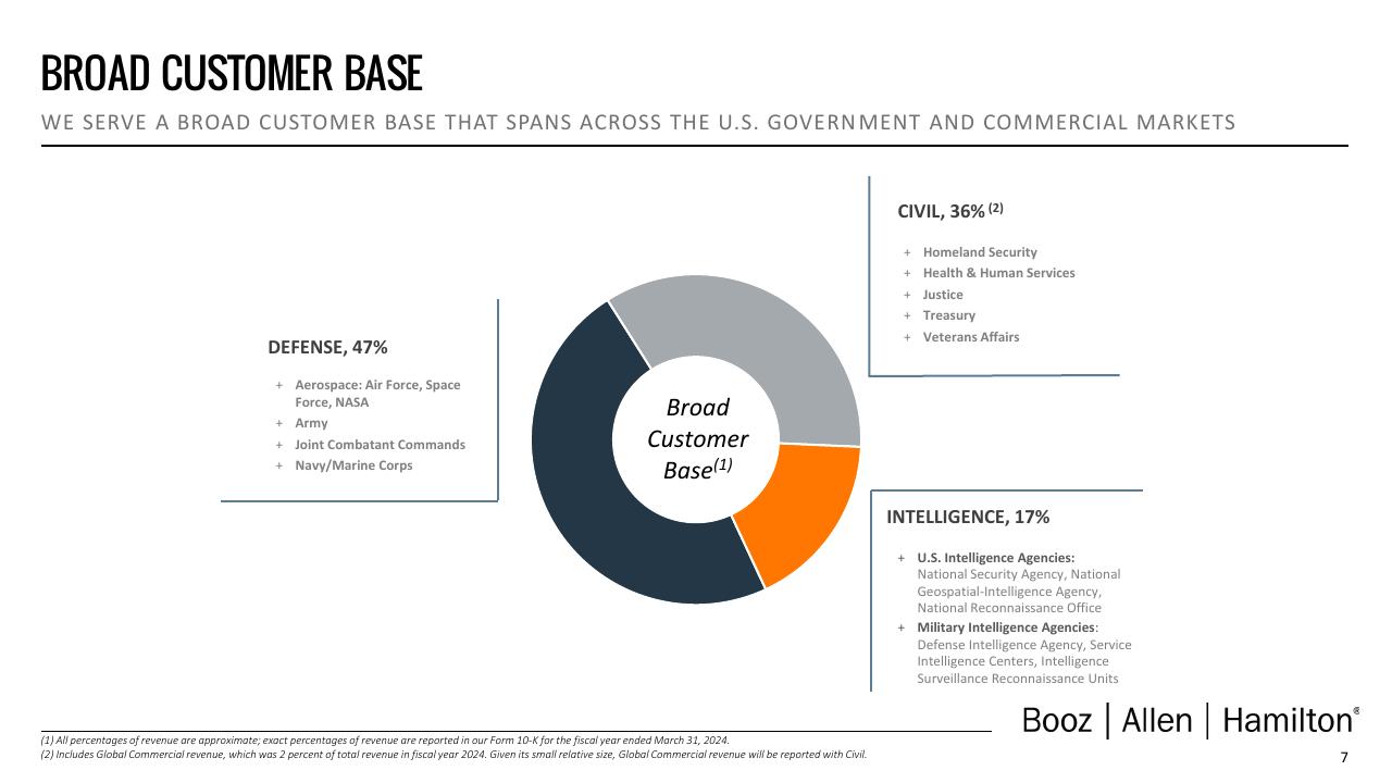 Chart slide 8 from Booz Q4 Fy24 Investor Presentation Deck