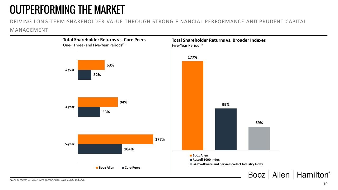 Chart slide 11 from Booz Q4 Fy24 Investor Presentation Deck
