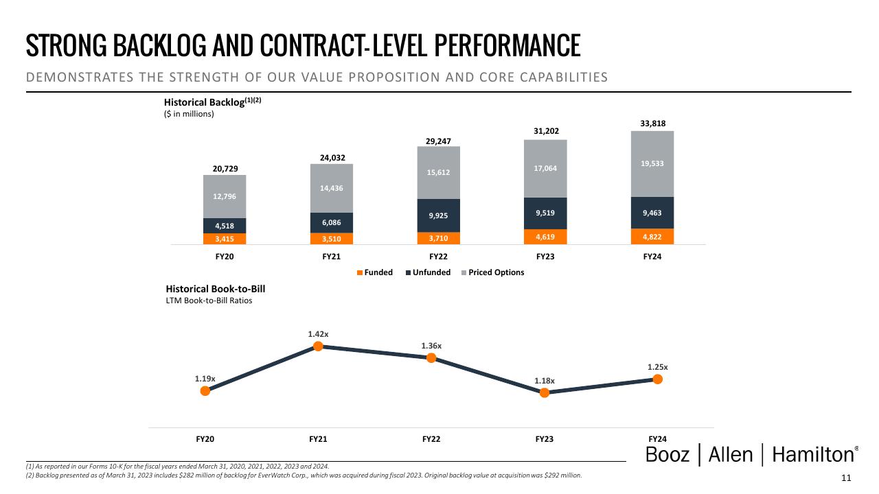 Chart slide 12 from Booz Q4 Fy24 Investor Presentation Deck