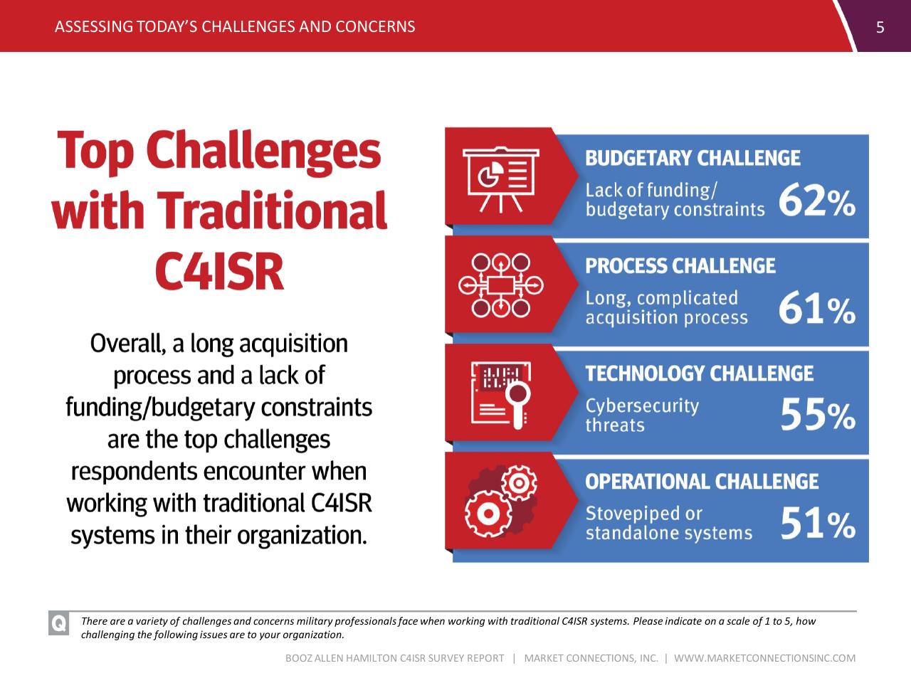 Dashboard slide 5 from C4isr Survey Summary Report
