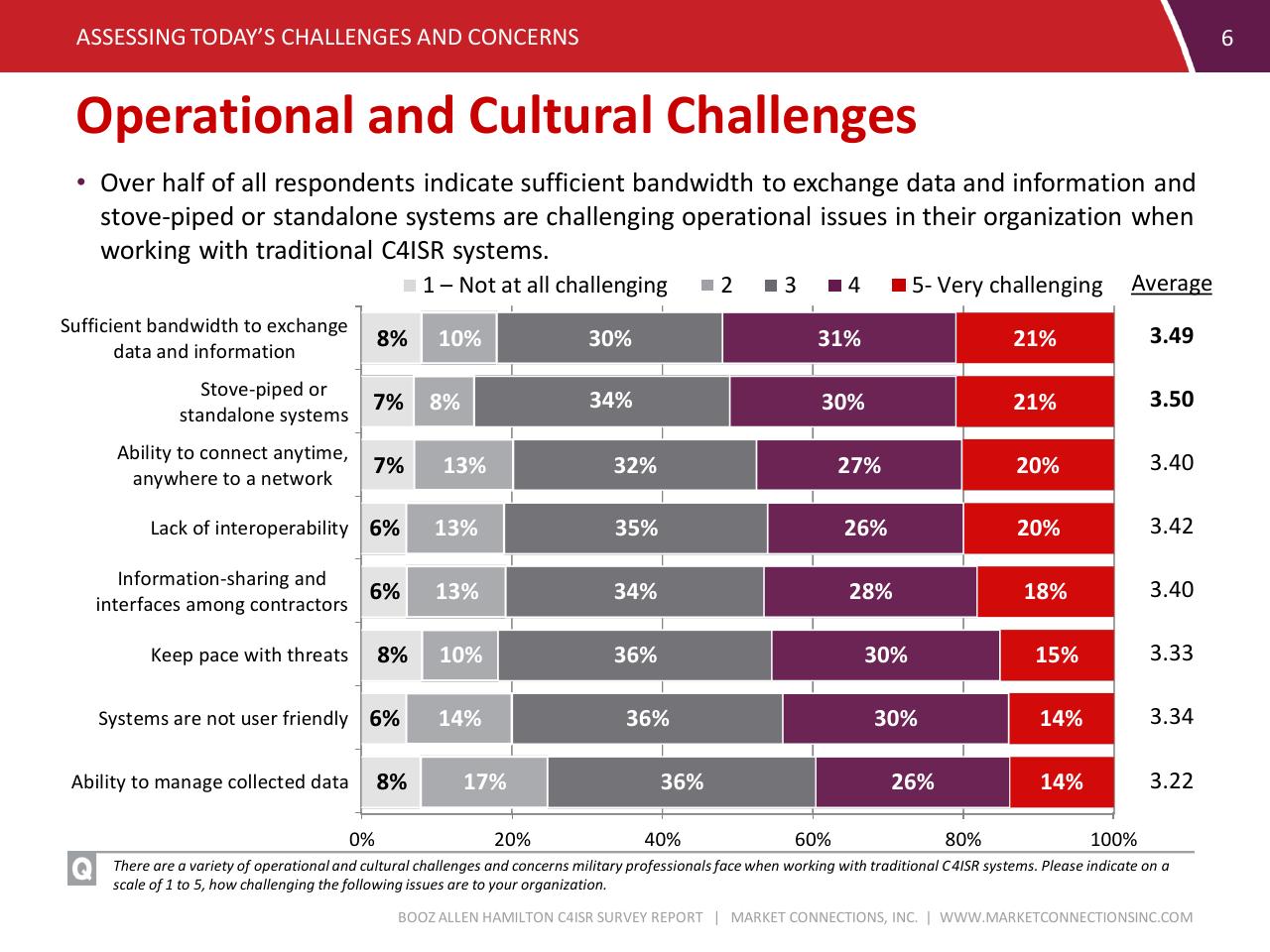 Chart slide 6 from C4isr Survey Summary Report