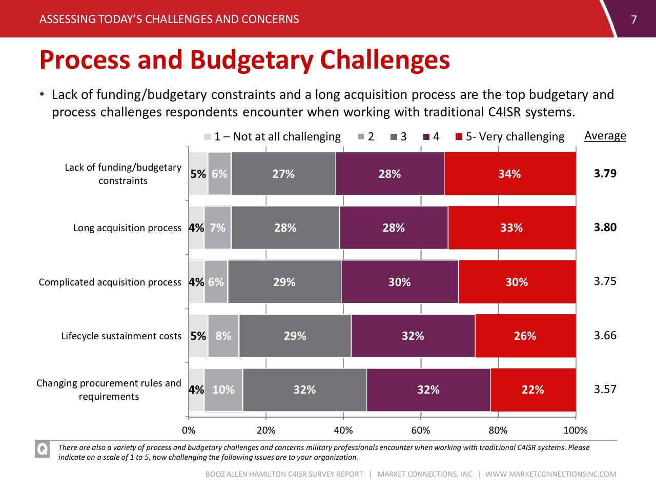 Chart slide 7 from C4isr Survey Summary Report