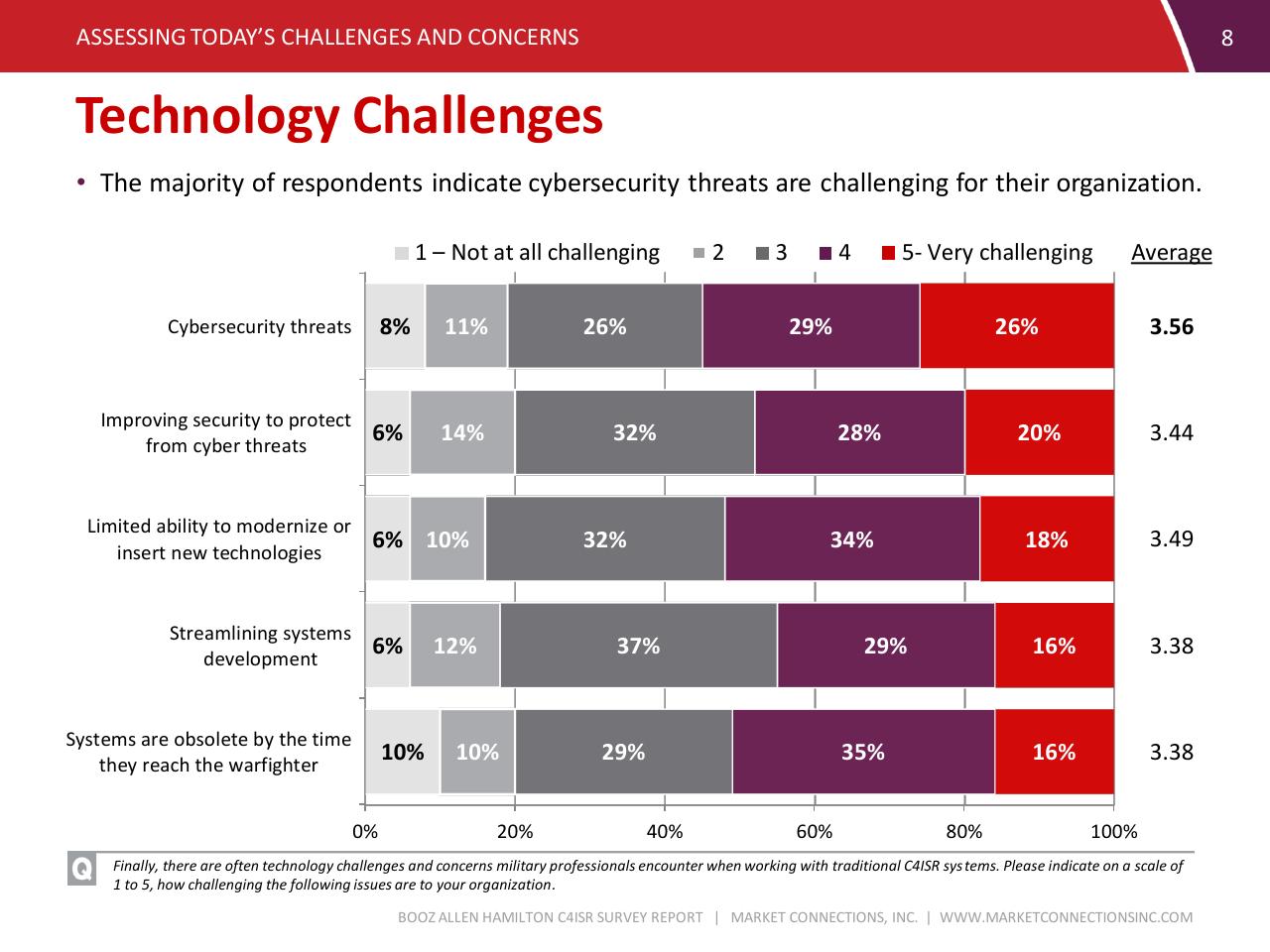 Chart slide 8 from C4isr Survey Summary Report