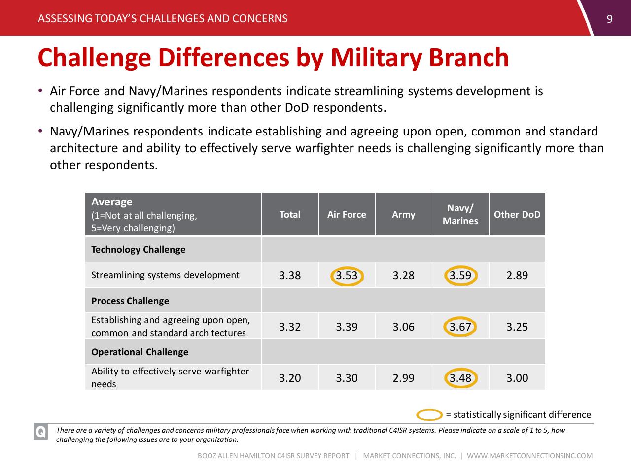 Table slide 9 from C4isr Survey Summary Report