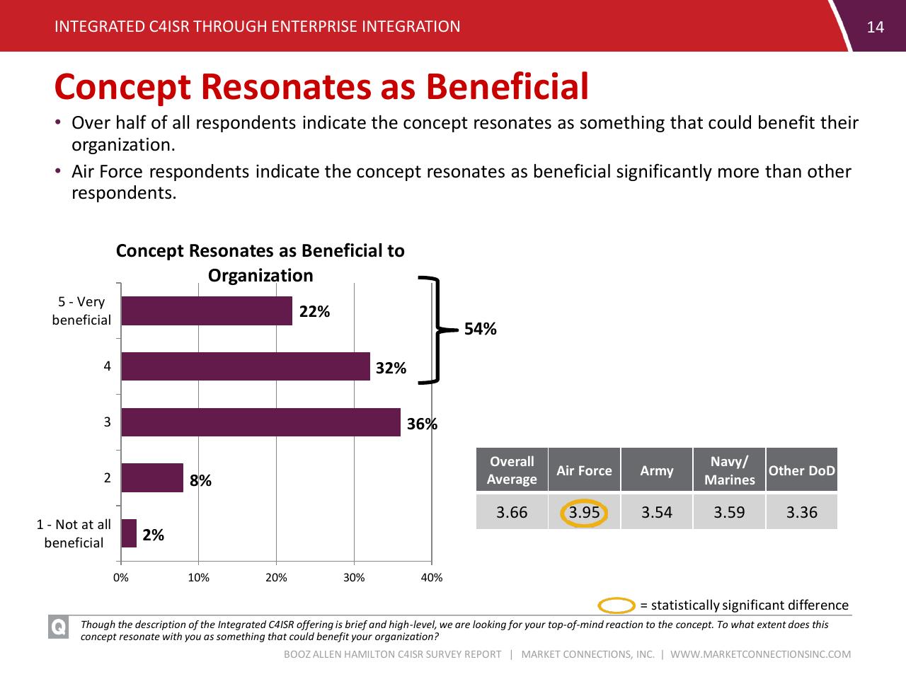 Chart slide 14 from C4isr Survey Summary Report