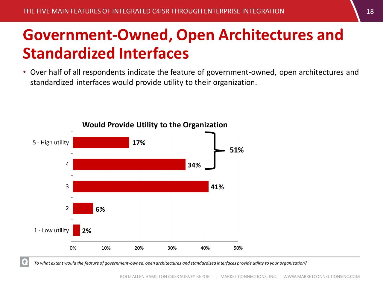 Chart slide 18 from C4isr Survey Summary Report