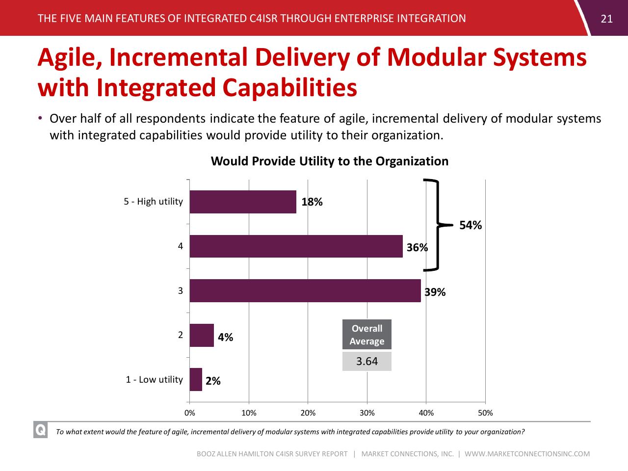 Chart slide 21 from C4isr Survey Summary Report