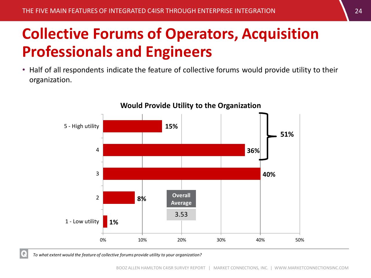 Chart slide 24 from C4isr Survey Summary Report