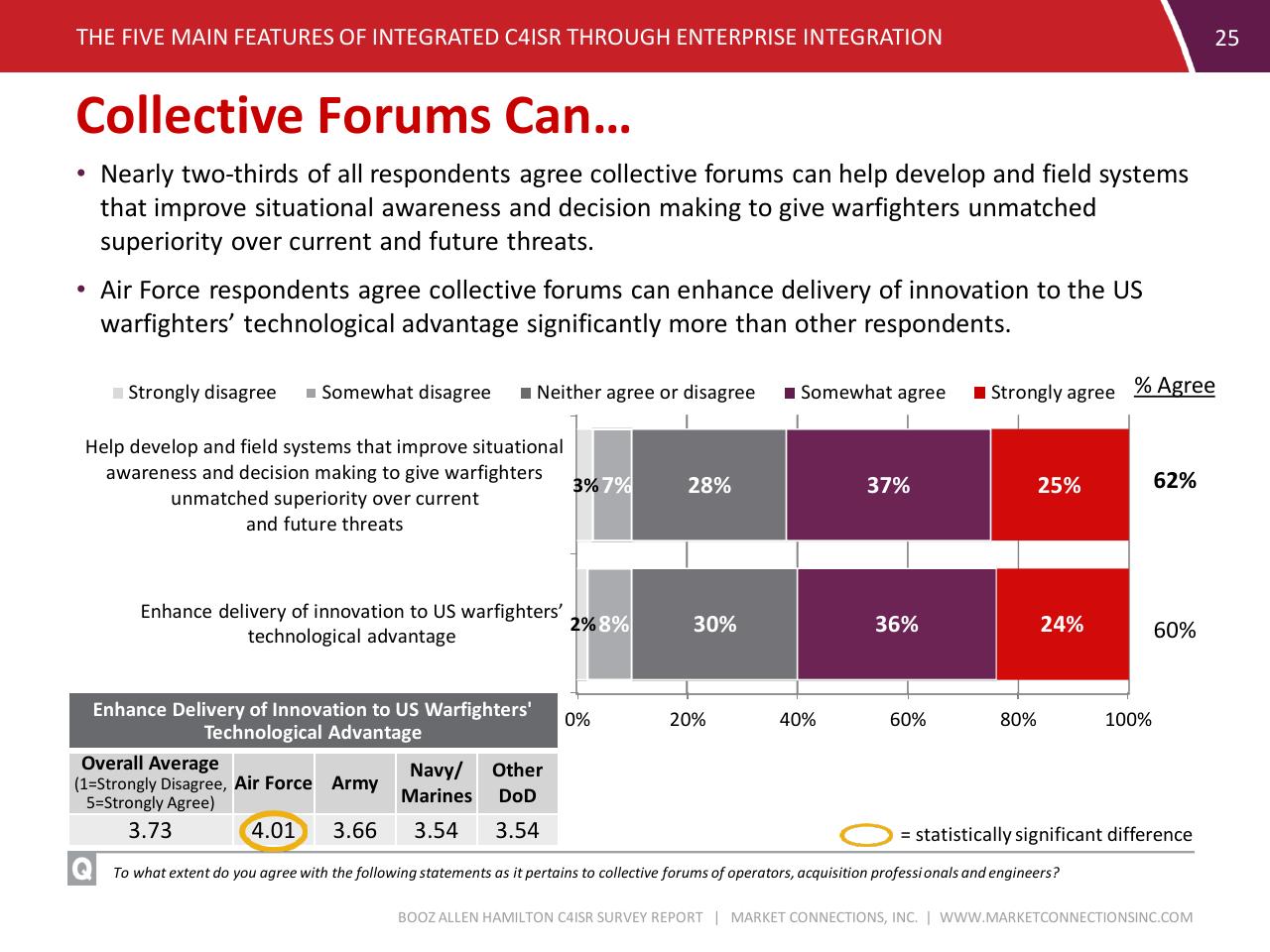 Chart slide 25 from C4isr Survey Summary Report