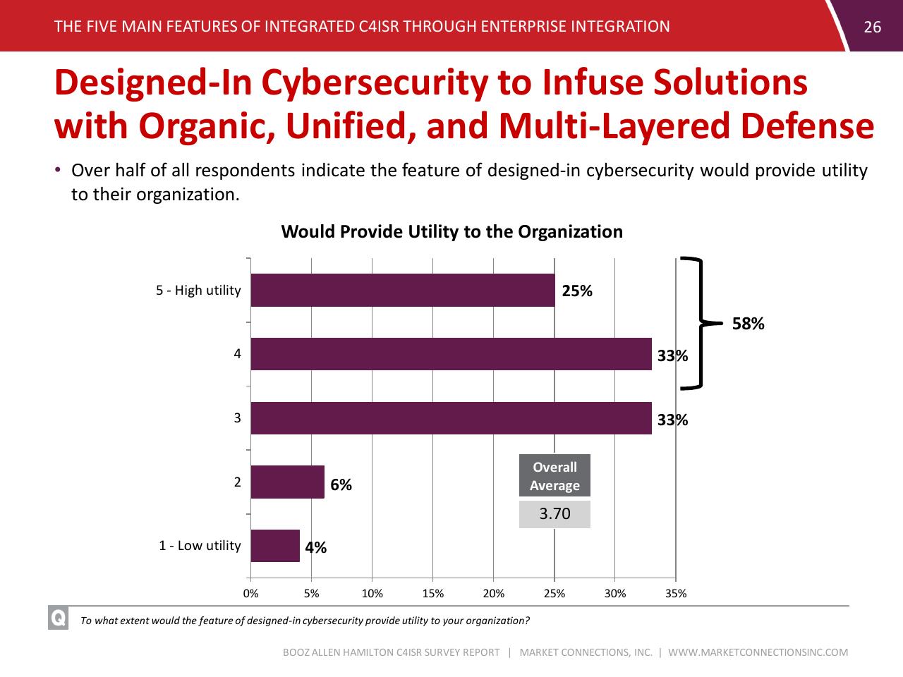 Chart slide 26 from C4isr Survey Summary Report
