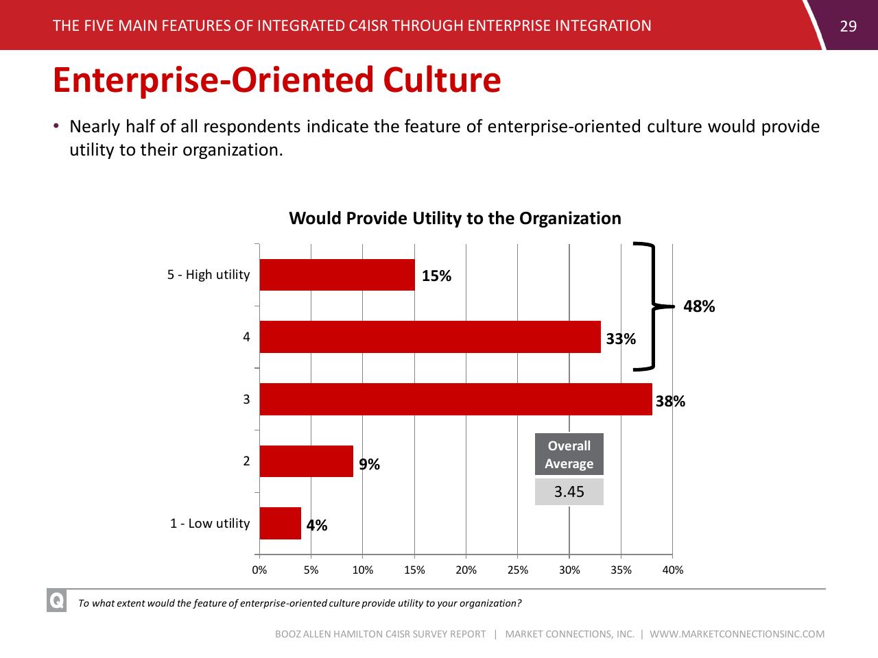 Chart slide 29 from C4isr Survey Summary Report