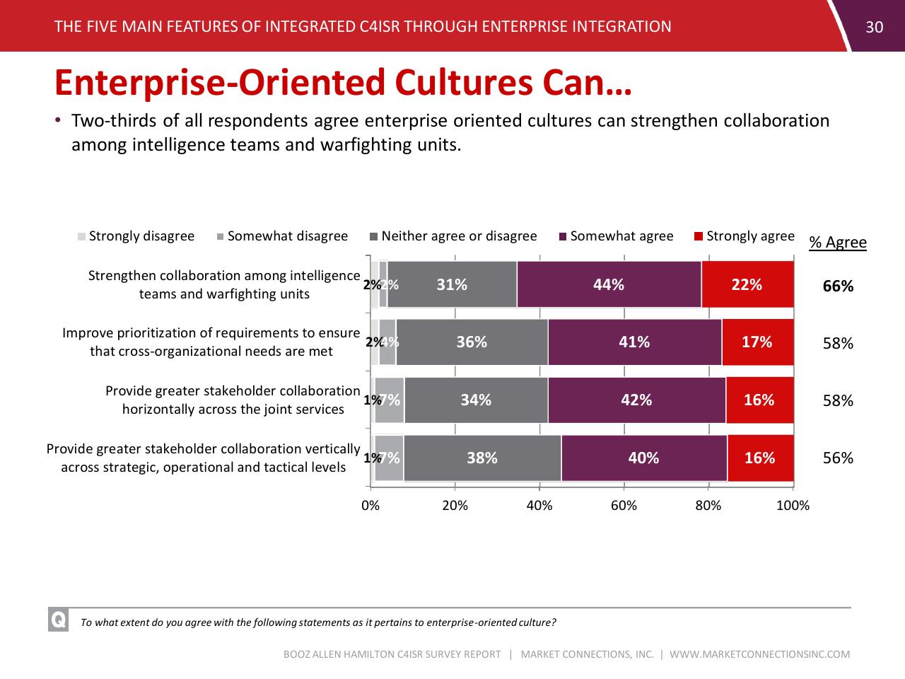 Chart slide 30 from C4isr Survey Summary Report