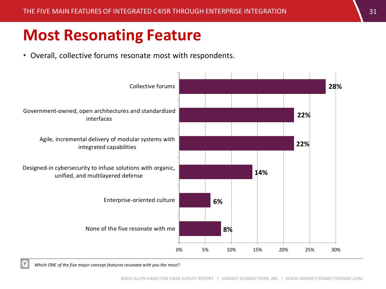 Chart slide 31 from C4isr Survey Summary Report