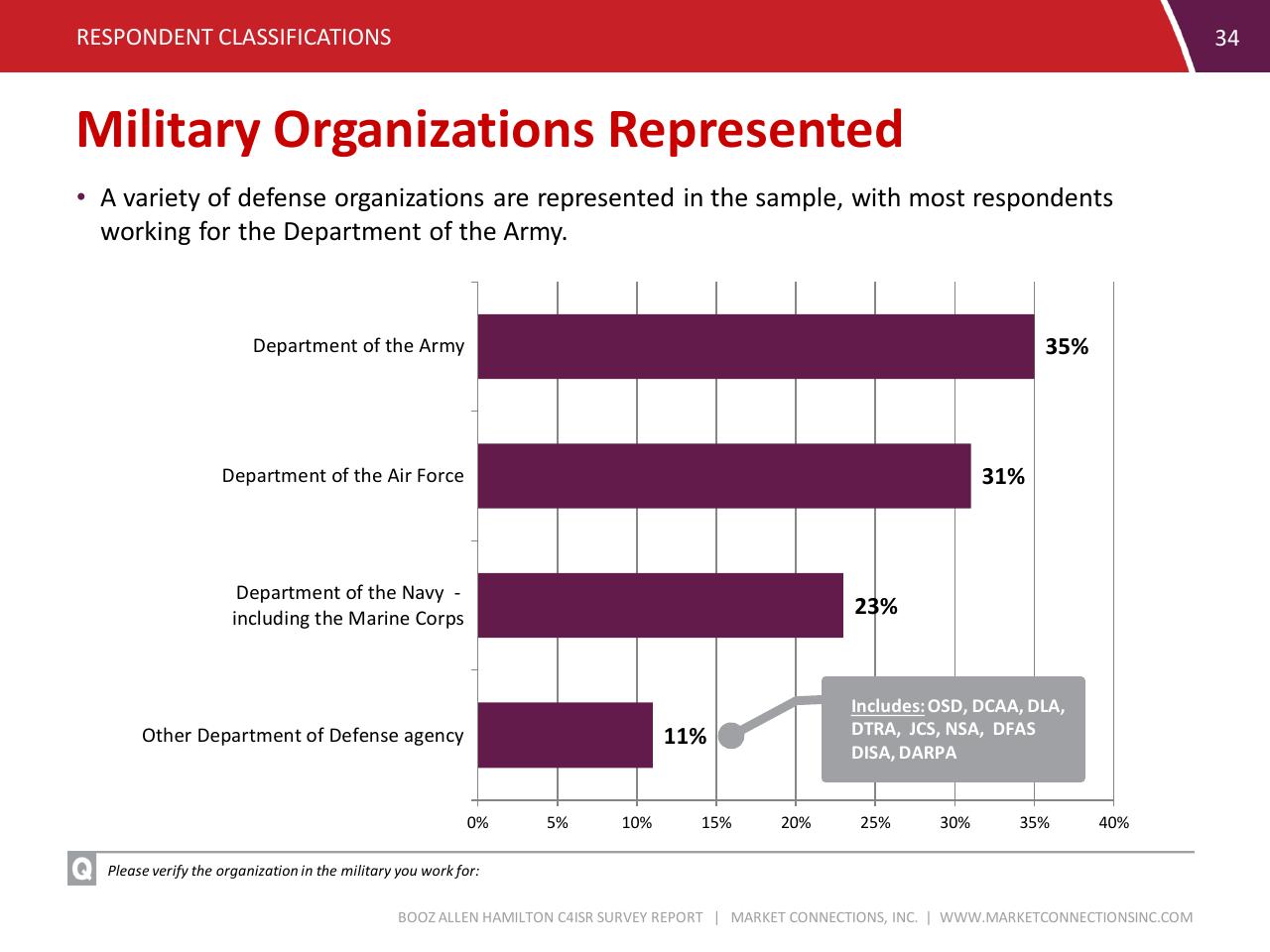 Chart slide 34 from C4isr Survey Summary Report