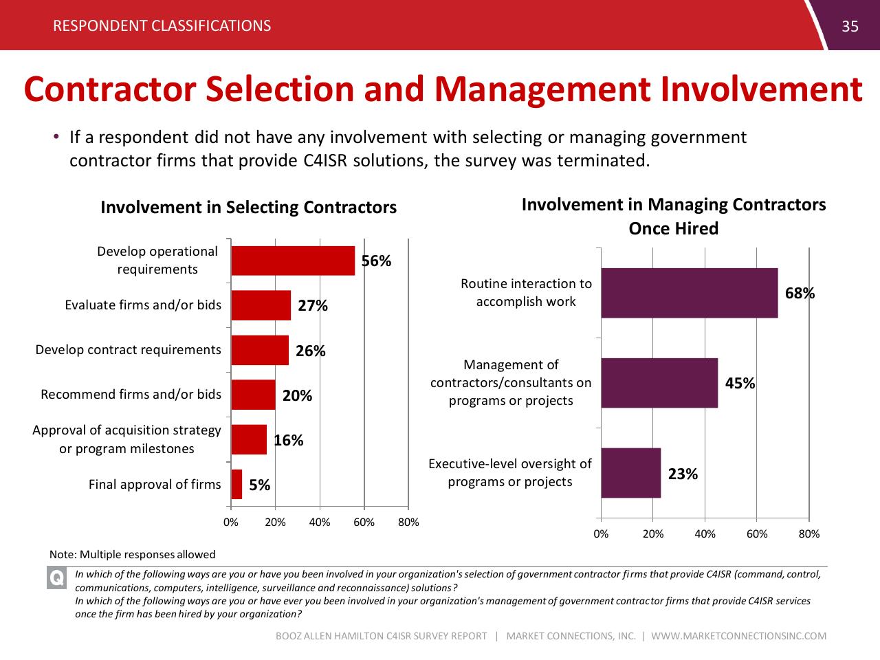 Chart slide 35 from C4isr Survey Summary Report