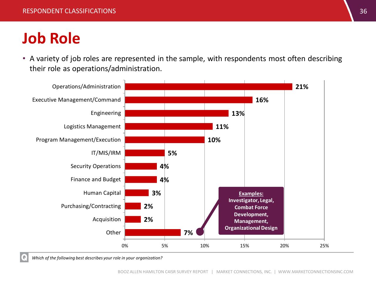 Chart slide 36 from C4isr Survey Summary Report