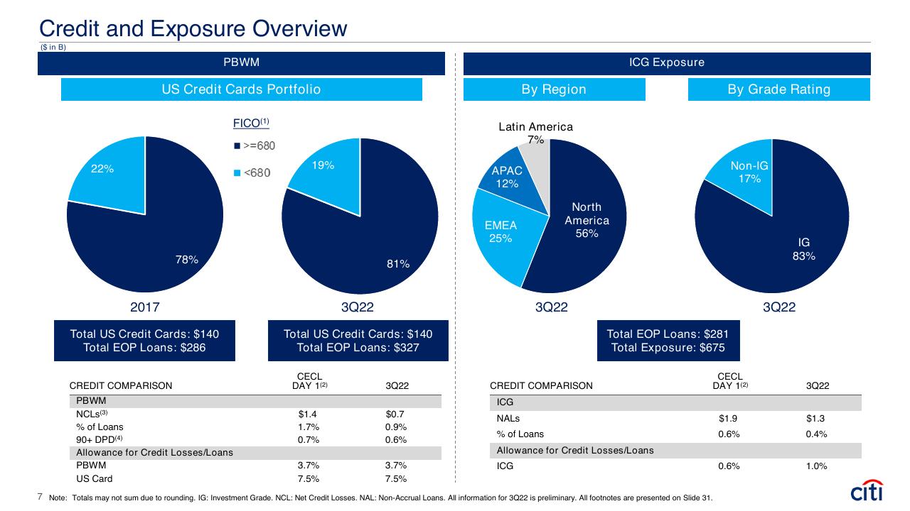 Dashboard slide 7 from Earnings Results Presentation Third Quarter 2022 Booz