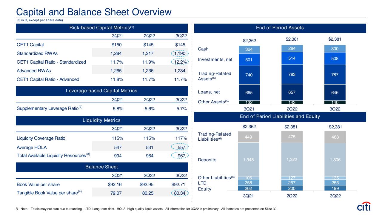 Dashboard slide 8 from Earnings Results Presentation Third Quarter 2022 Booz