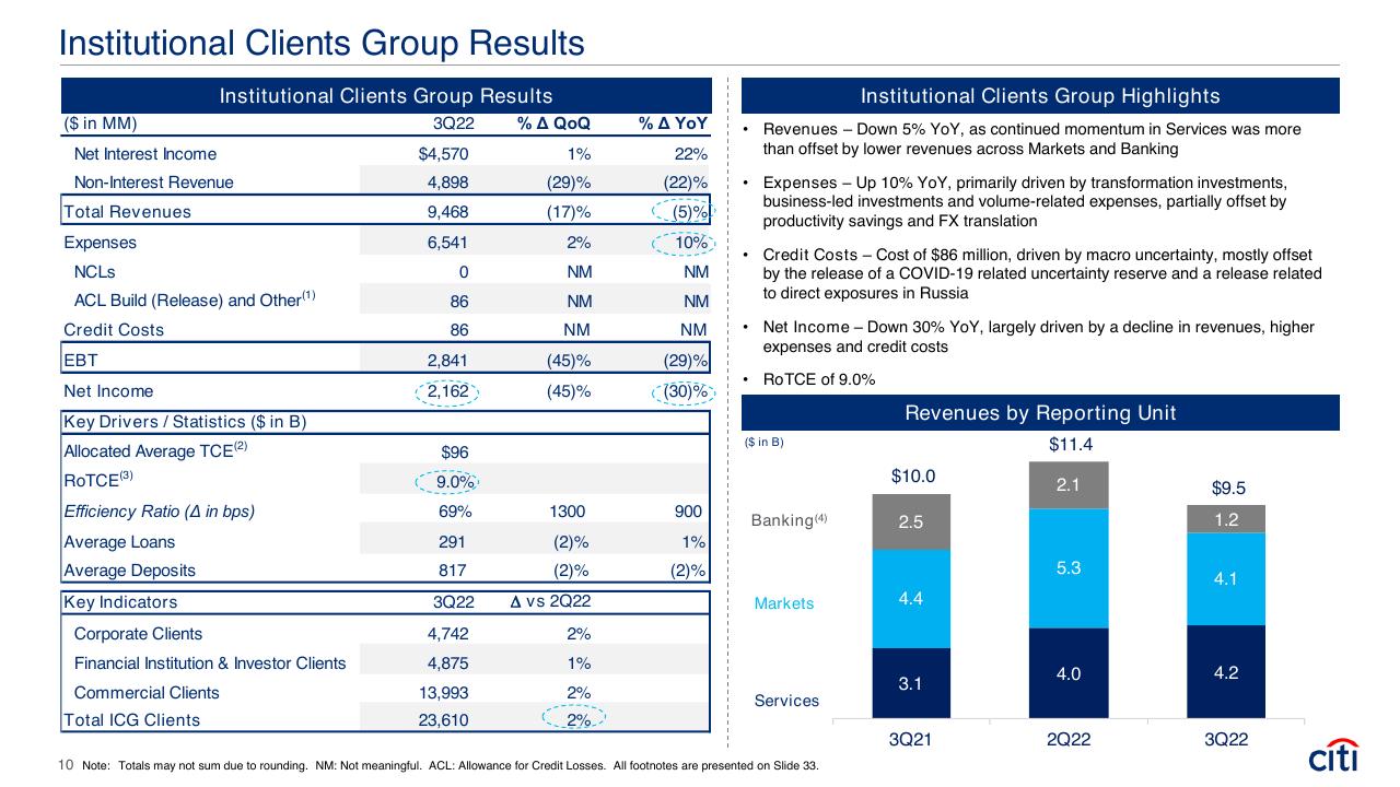 Dashboard slide 10 from Earnings Results Presentation Third Quarter 2022 Booz