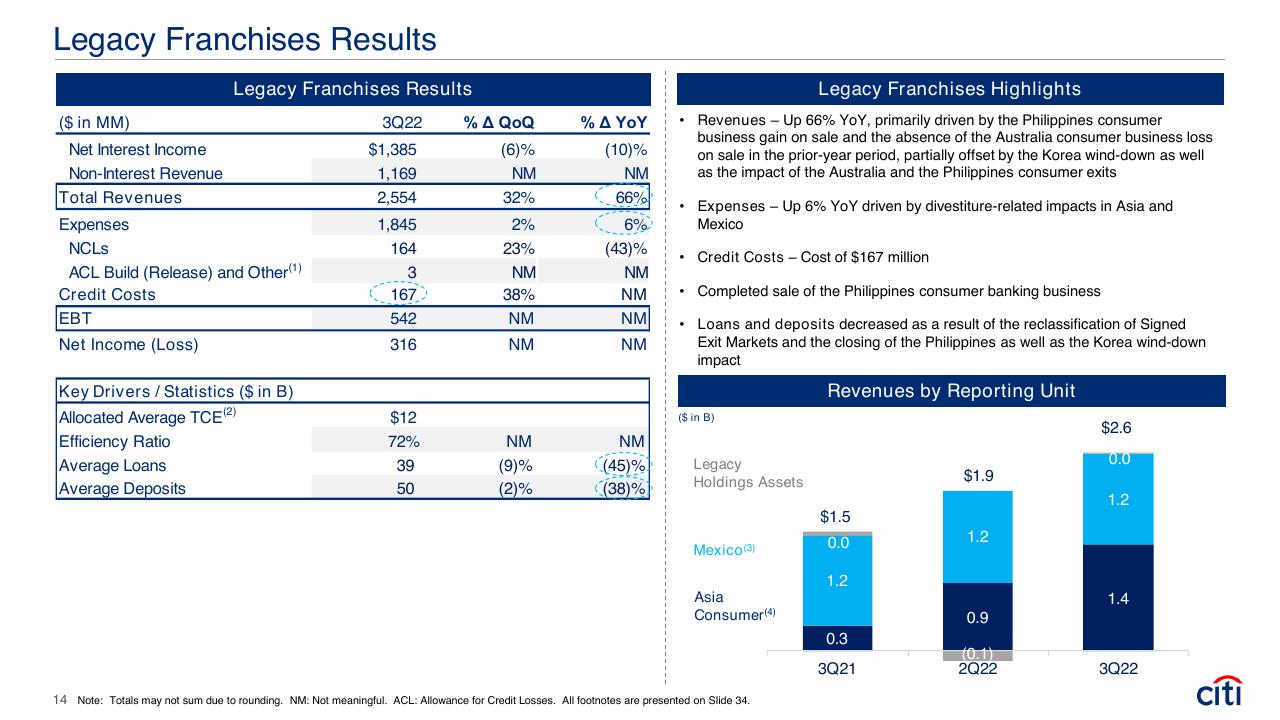 Dashboard slide 14 from Earnings Results Presentation Third Quarter 2022 Booz