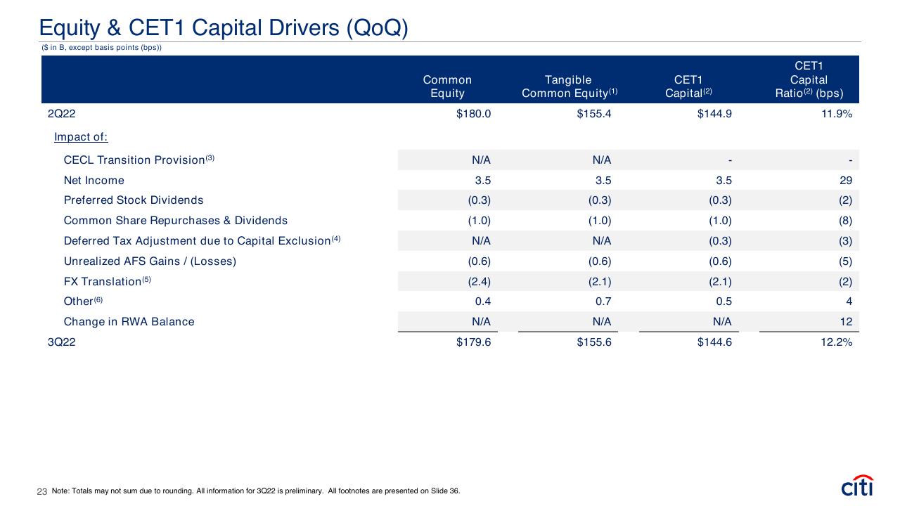 Table slide 23 from Earnings Results Presentation Third Quarter 2022 Booz