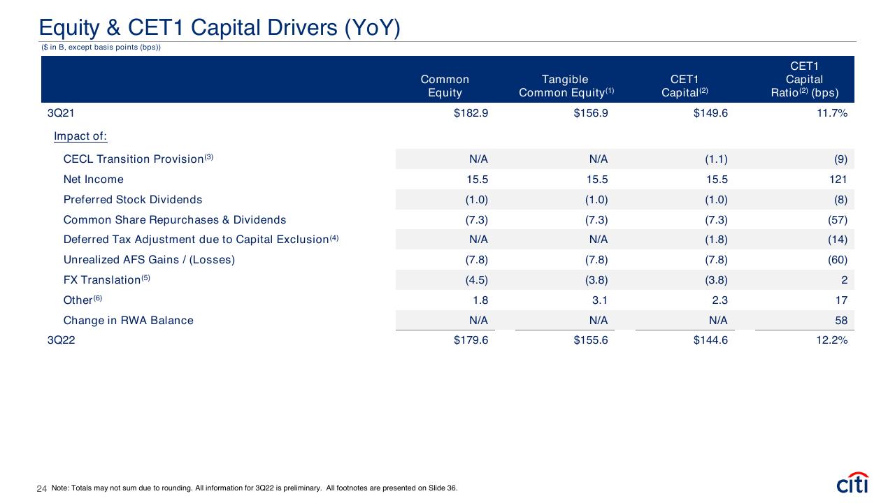 Table slide 24 from Earnings Results Presentation Third Quarter 2022 Booz