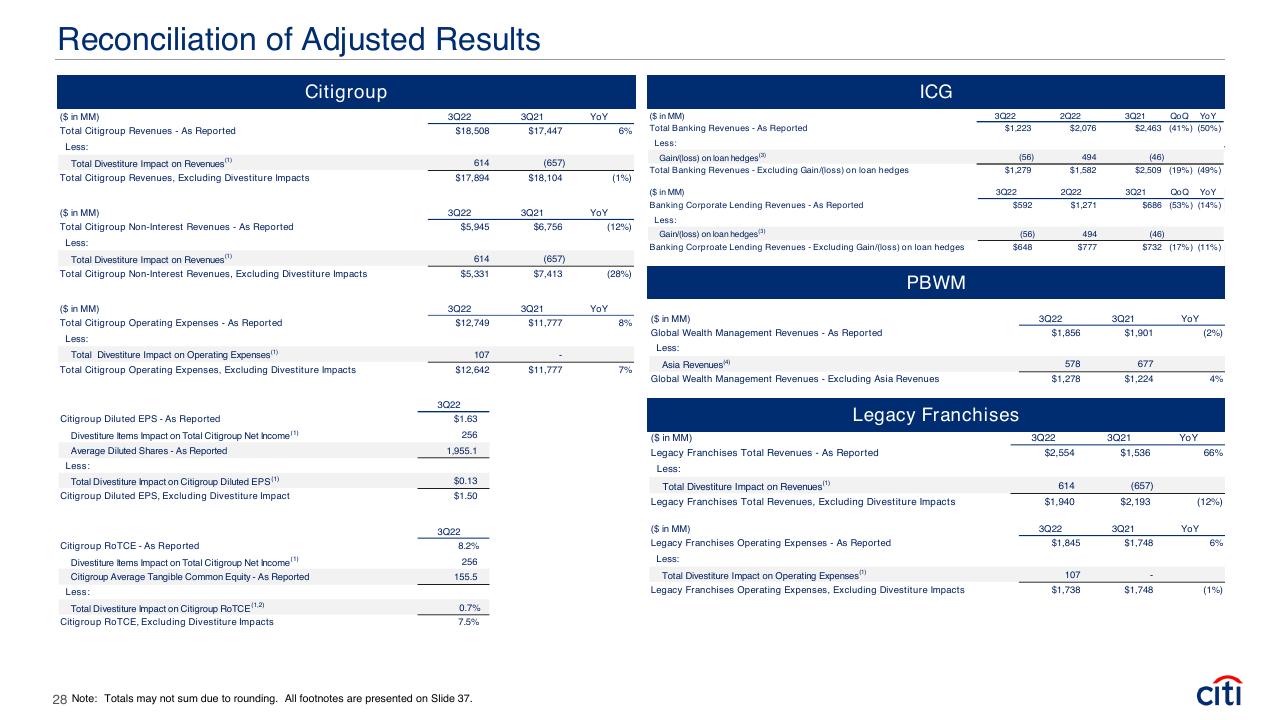 Financial Analysis slide 28 from Earnings Results Presentation Third Quarter 2022 Booz