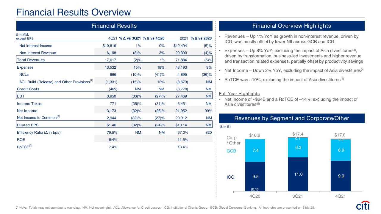Dashboard slide 7 from Fourth Quarter 2021 Earnings Results Presentation Booz