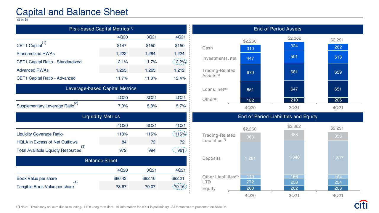 Dashboard slide 10 from Fourth Quarter 2021 Earnings Results Presentation Booz