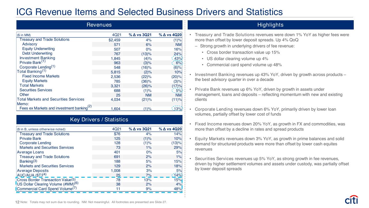 Table slide 12 from Fourth Quarter 2021 Earnings Results Presentation Booz