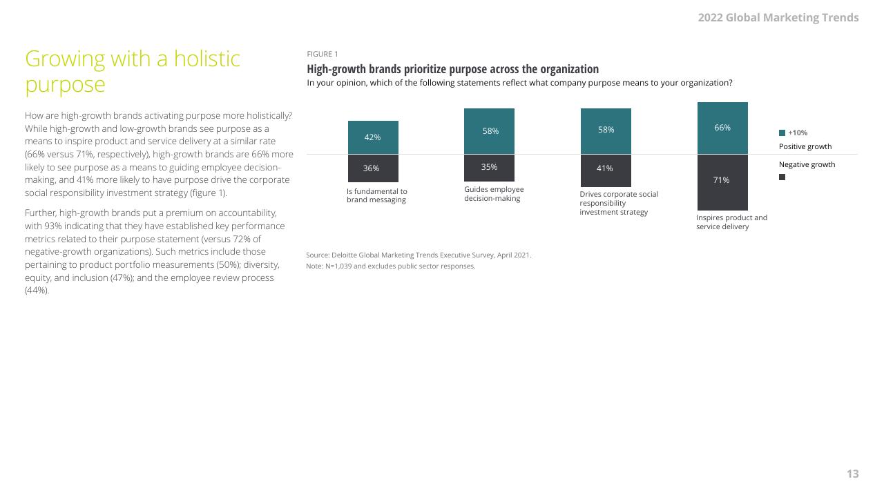 Chart slide 13 from 2022 Global Marketing Trends Deloitte