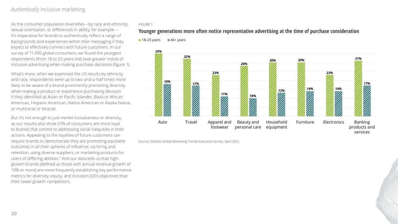 Chart slide 20 from 2022 Global Marketing Trends Deloitte