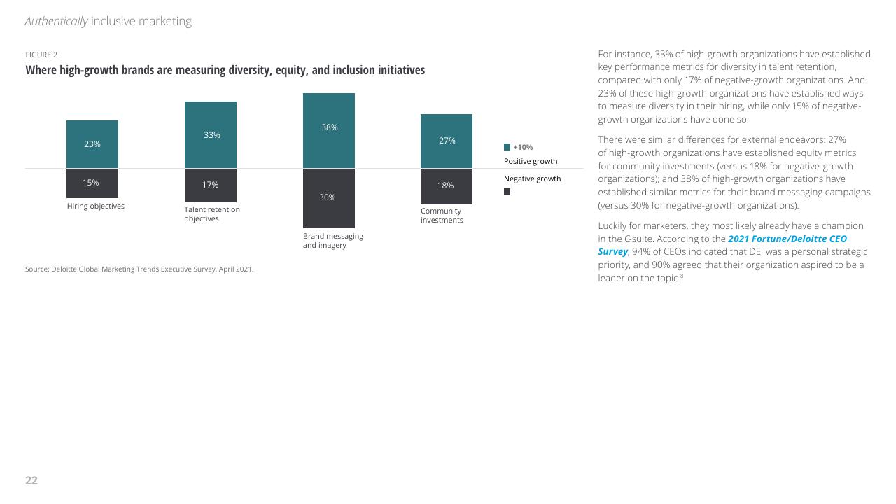 Chart slide 22 from 2022 Global Marketing Trends Deloitte