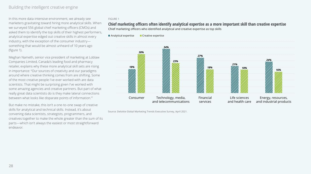 Chart slide 28 from 2022 Global Marketing Trends Deloitte