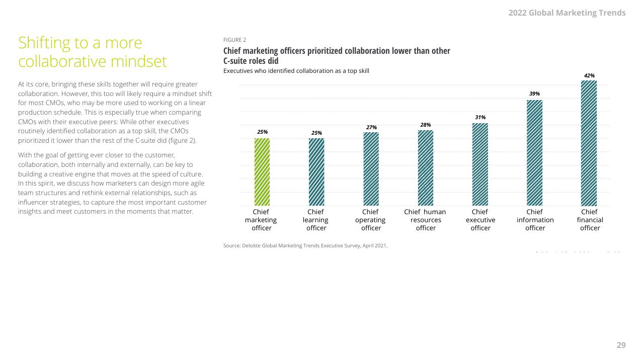 Chart slide 29 from 2022 Global Marketing Trends Deloitte