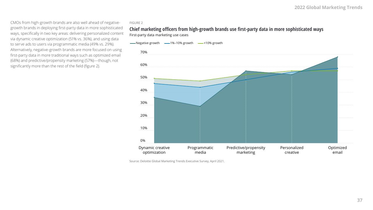 Chart slide 37 from 2022 Global Marketing Trends Deloitte