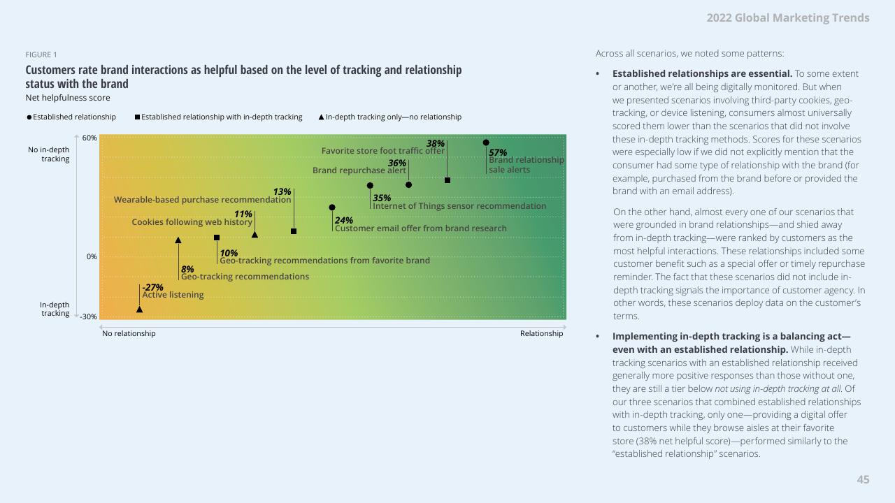 Chart slide 45 from 2022 Global Marketing Trends Deloitte