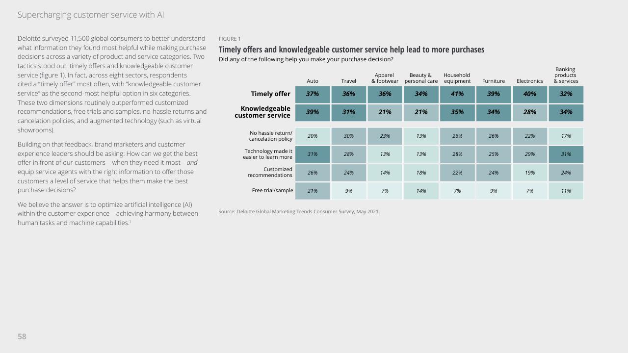 Table slide 58 from 2022 Global Marketing Trends Deloitte
